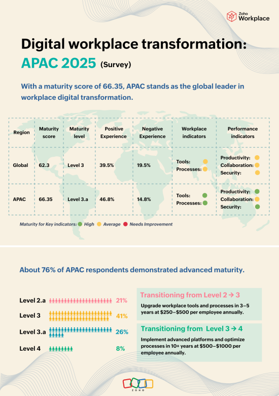   Studi Zoho Workplace: Asia Pasifik Terdepan dalam Transformasi Digital Bahkan Kematangan Keamanan
