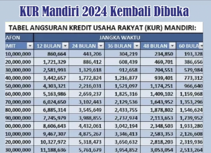 Wajib Tahu! Cara Pengajuan Pinjaman KUR Mandiri 2024: Proses dengan Mudah, Cepat Tanpa Ribet Limit 500 Juta! 