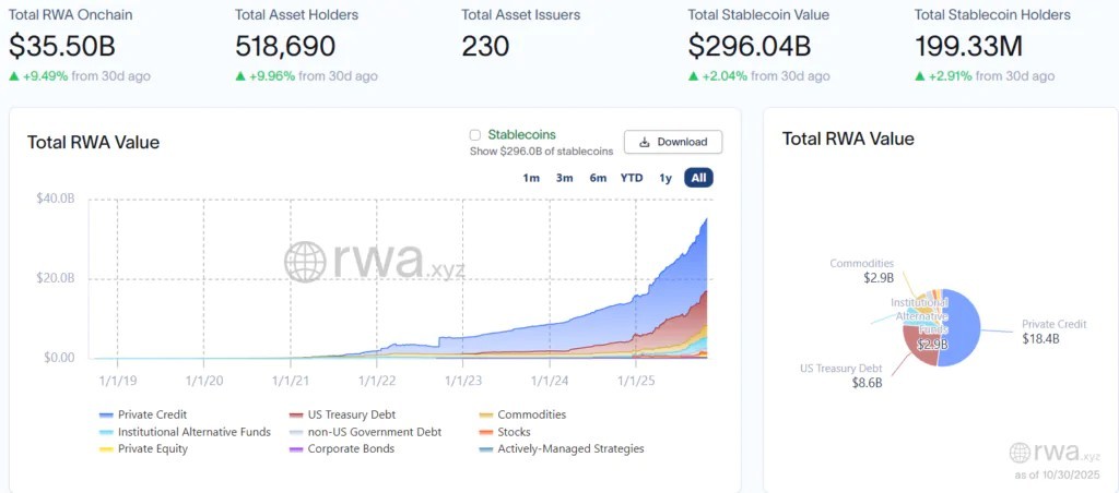 Prediksi Standard Chartered, RWA Bakal Kalahkan Stablecoin Tahun 2028