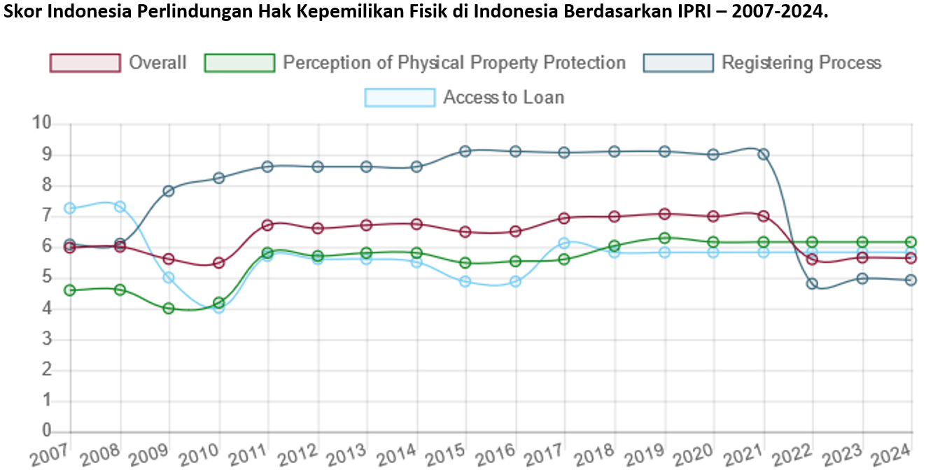  CME-ID: Indonesia Peringkat ke-62 dalam Indeks Hak Kepemilikan Internasional 2024