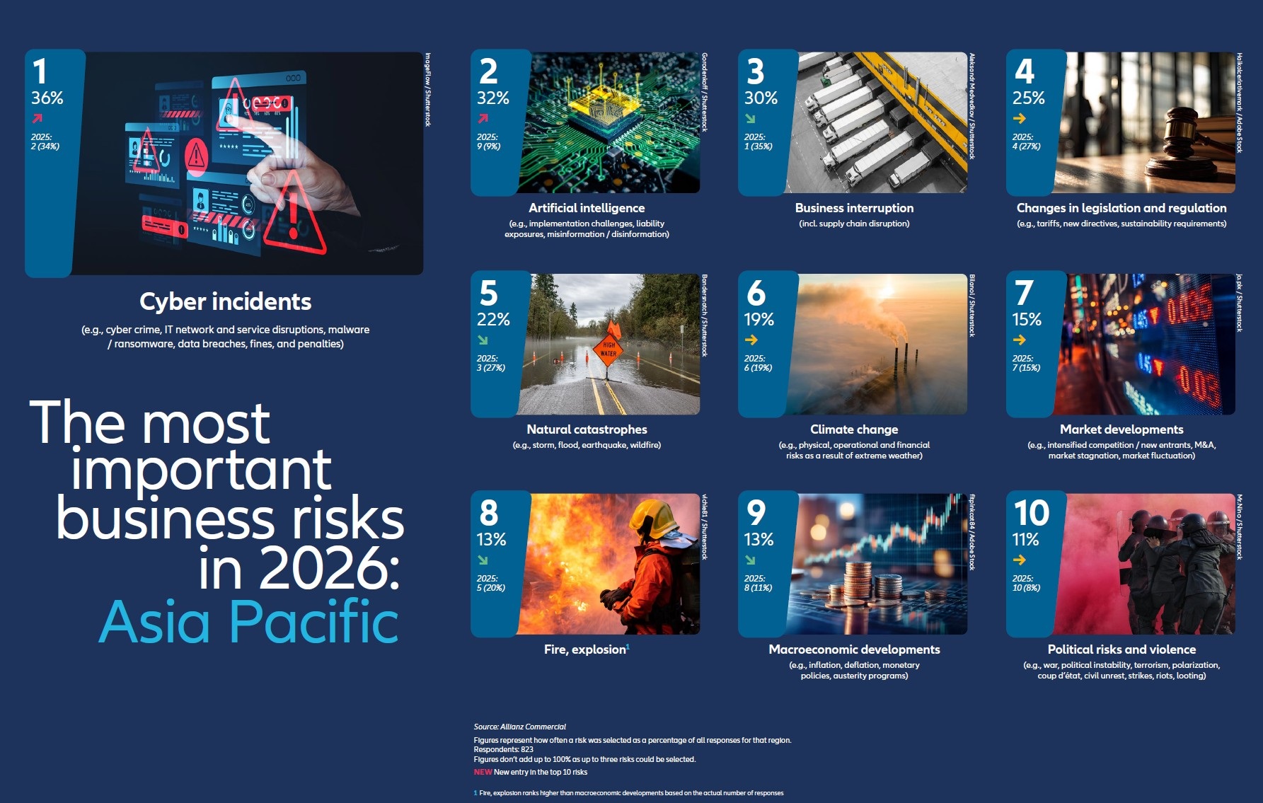  Allianz Risk Barometer 2026, Cyber Remains Top Business Risk but AI Fastest Riser at #2 in Asia Pacific