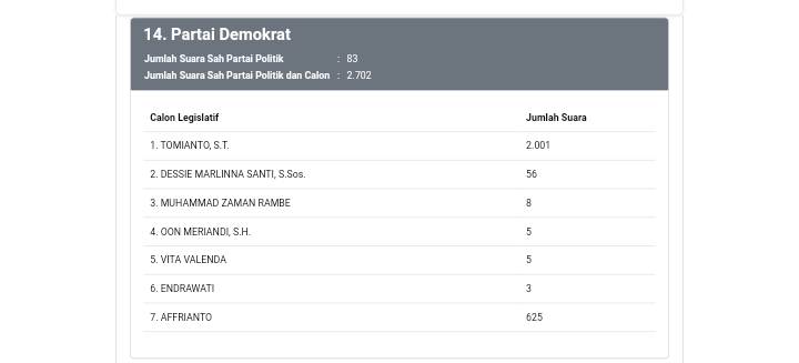 Caleg Dengan Perolehan Lebih 2000 Suara di Dapil I, Sementara Ini Caleg Dari Demokrat! Ini Orangnya 