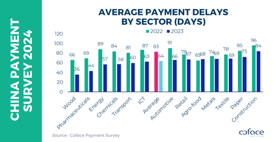  Survei Pembayaran Korporat Tiongkok 2024, Keterlambatan Pembayaran Berkurang