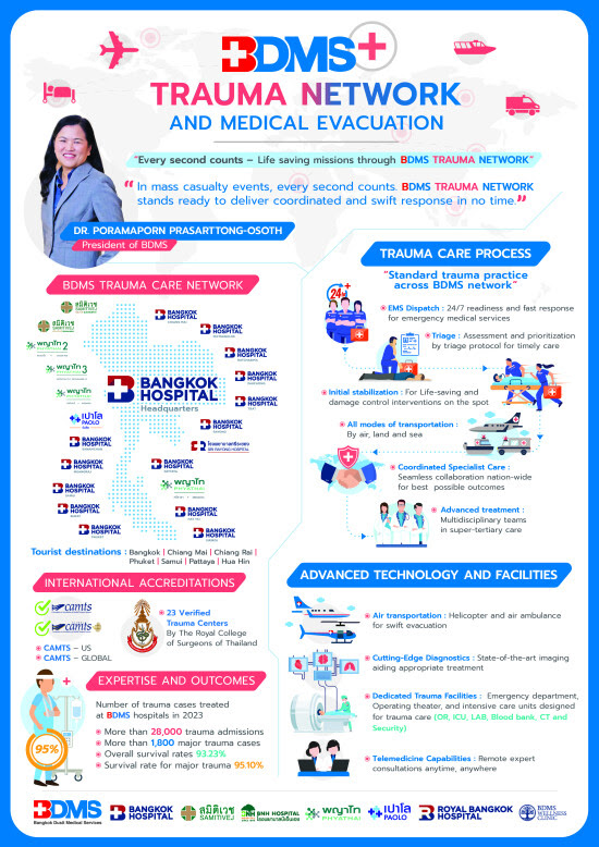   BDMS Trauma Network,  Respons yang Cepat dan Terkoordinasi