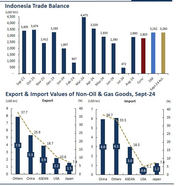 September 2024, Surplus Neraca Perdagangan Meningkat 