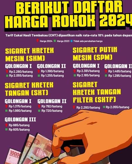 Info Penting Bagi Kaum Perokok! Tahun 2024 Harga Rokok Naik 10 %, Simak Selengkapnya..