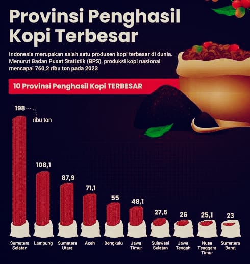Berikut Daftar Daerah Penghasil Kopi Terbesar di Indonesia