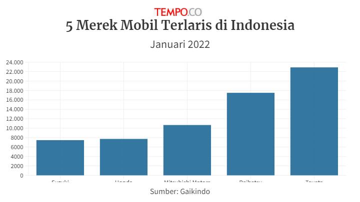  Pangsa Pasar Mobil di Indonesia Masih Didominasi Pabtikan Jepang