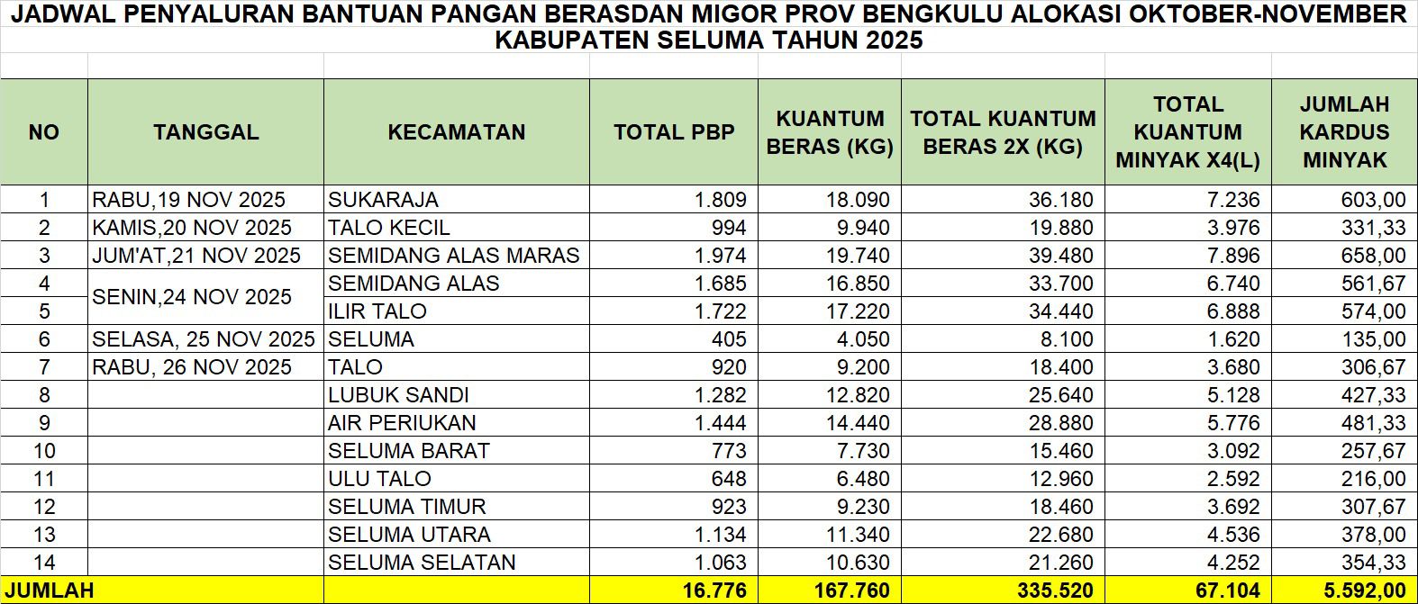 Bantuan Pangan Periode Oktober–November Mulai Disalurkan, Berikut Jumlah Penerima SE Kabupaten Seluma