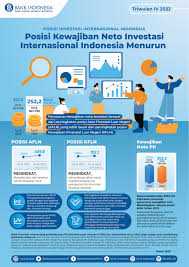  Kewajiban Neto Investasi Internasional Indonesia Meningkat pada 3Q24, Naik 9,7%