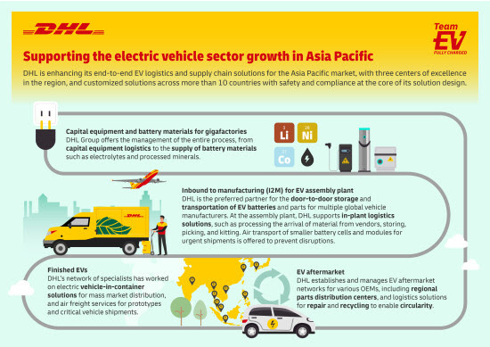   DHL Group Suplay Pasokan Kendaraan Listrik dan Baterainya di Asia Pasifik, Strategi Menuju 2030