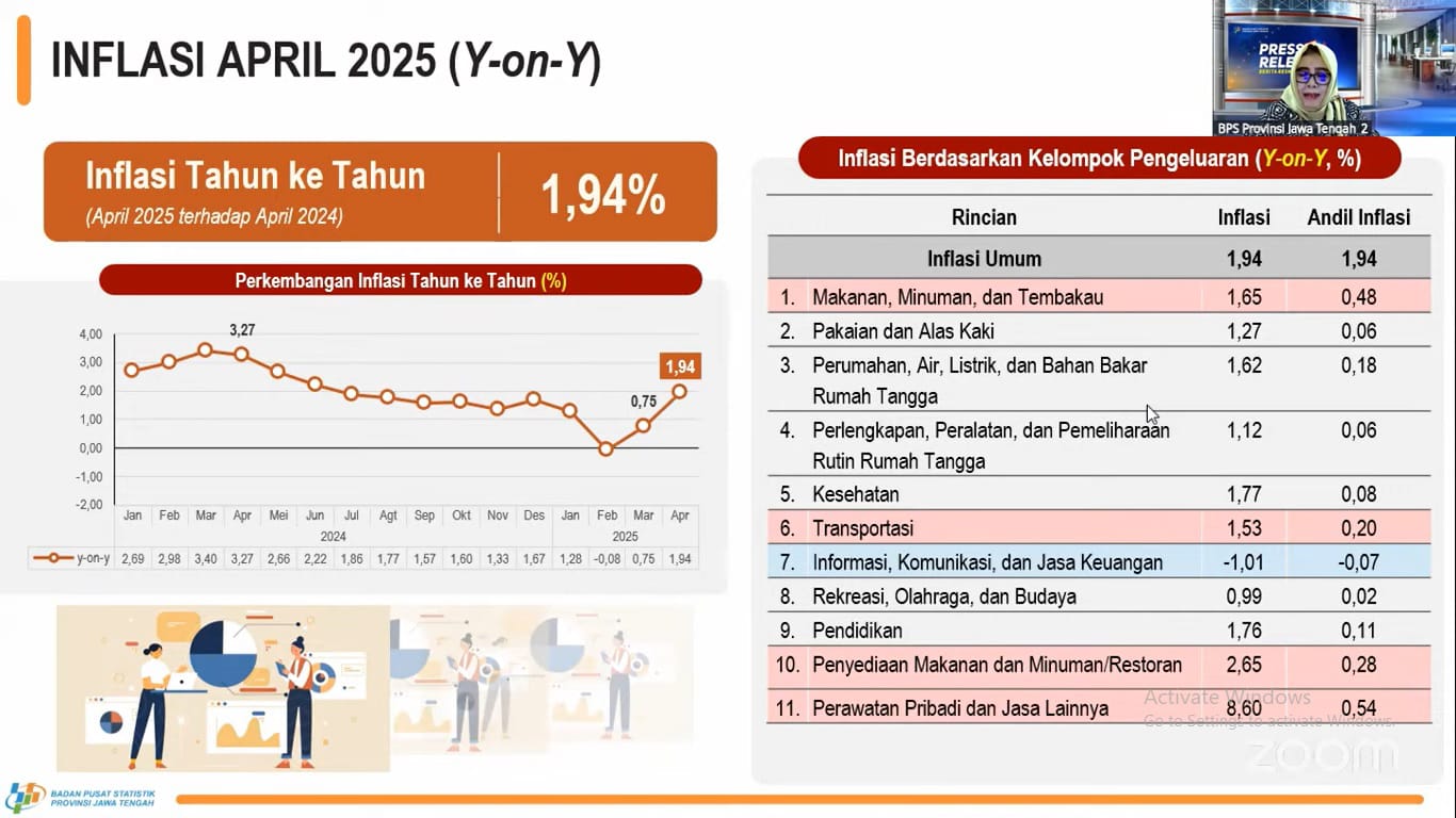 April 2025, Inflasi Indonesia Tercatat Sebesar 1,95% yoy 