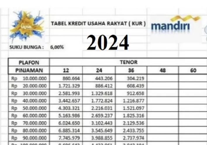 Update Daftar Pinjaman KUR Bank Mandiri Hadir Untuk Rakyat Kecil Berbasis Online maupun Manual Modal Usaha