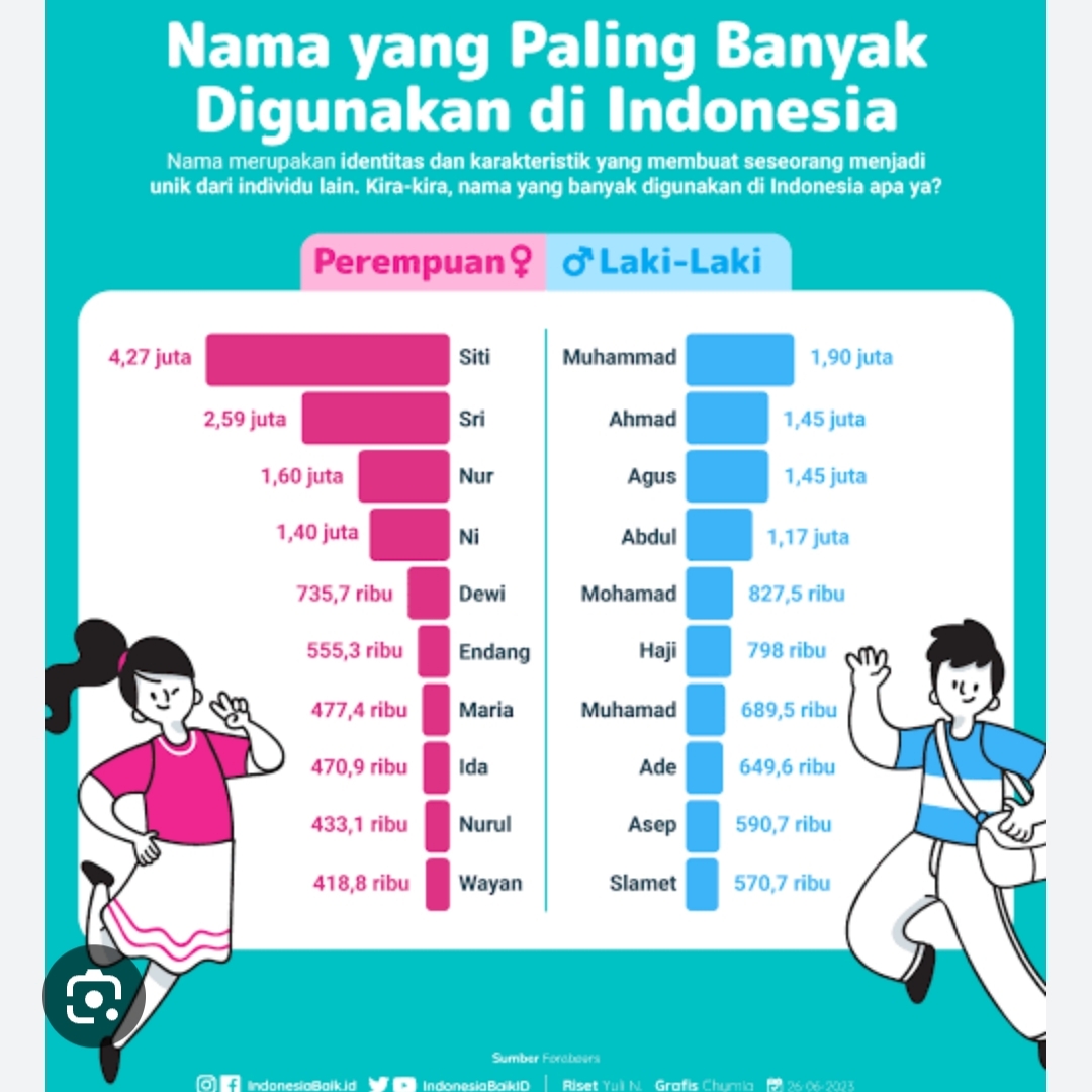   10 Nama yang Mendunia, Nomor 1 Sangat Dikenal, Bisa Jadi Refrensi Anda