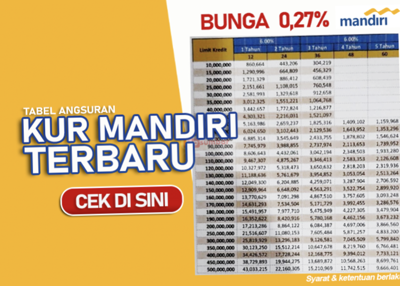 Mandiri Buka Program KUR 2024 LengkapTabel dan Rincian Angsuran Tenor Limit Pinjaman Lengkapi Syarat