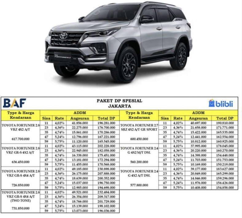 Ini Dia! Lengkap dengan Tabel Harga Type Jenis DP dan Angsuran Mobil Toyota Jenis Fortuner Sport Spesifikasi