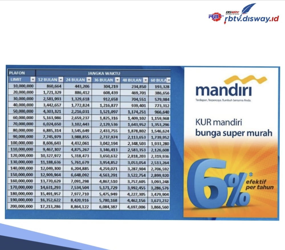 Tabel KUR Mandiri Tersedia Pinjaman Bisa Daftar di Online atau Kunjungin Bank Cabang Terdekat Proses muda 