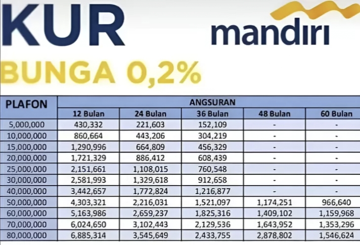 Tabel dan Simulasi Angsuran Pinjamam KUR Bank Mandiri Lengkap dengan Rincian Bunga Rendah dan Cicilan