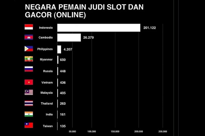 2024, Indonesia Tetap Puncaki Pemain Judi Online! Padahal Pemerintah Telah Blokir Ratusan Ribu Situs
