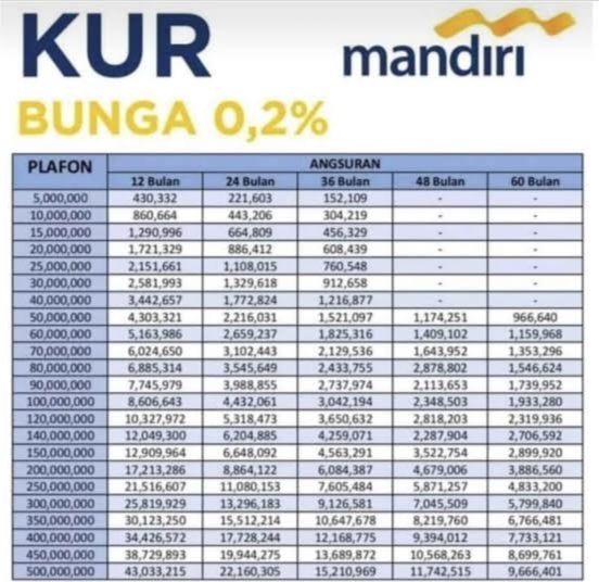 Lengkap Tabel dan Tenor Pinjaman KUR Bank Mandiri Khusus UMKM Tinggal Pilih, Cicilan Ringan Cek di Online