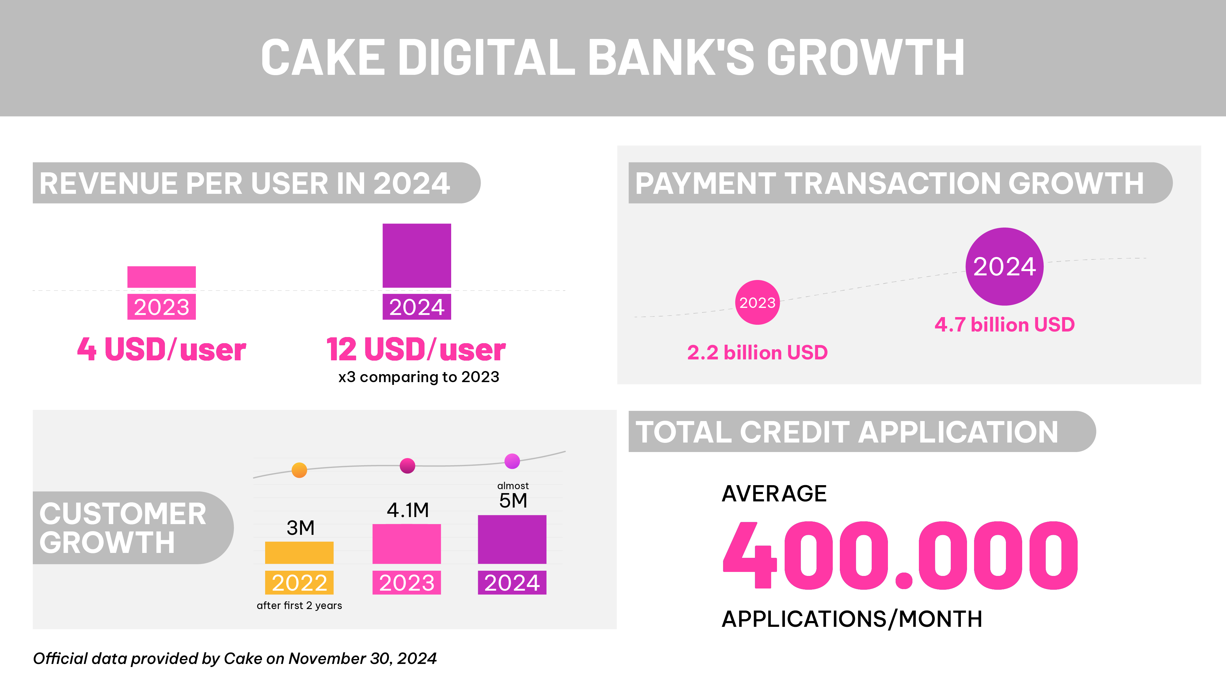   Cake Digital Bank,  Bank Digital Pertama di Vietnam Umumkan Tonggak Profitabilitas Setelah 3,5 Tahun Beroper