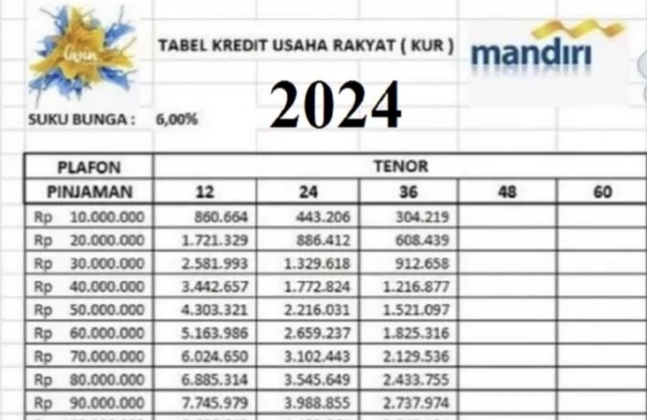 Plafon Pinjaman KUR Mandiri Solusi Keuangan Proses Pengajuan Mudah dan Cepat dan Tunggu Proses Verifikasi