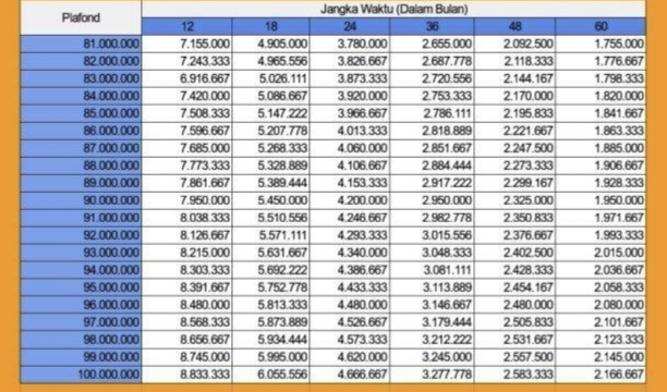 Syarat dan Rincian Pinjaman Rp 100 Juta dengan Bunga 0,5 Persen per Bulan