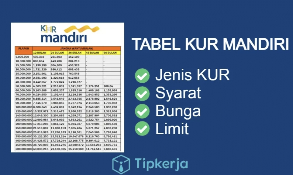 Tabel Kredit Usaha Rakyat KUR Mandiri Jenis, Limit, Bunga, dan Syarat Pengajuan Online yang Cepat dan Mudah! 