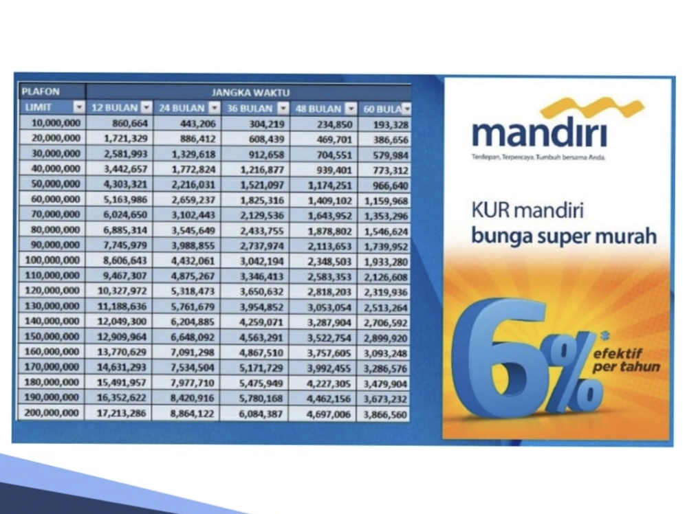 Bank Mandiri Tergetkan Pinjaman KUR Modal Usaha Mikro UMKM Berkembang  dan Meningkatkan Pertumbuhan Ekonomi