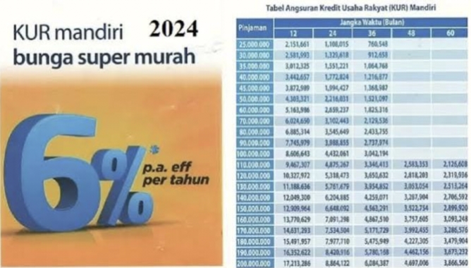 Pengajuan KUR Mandiri Bunga Rendah, Proses Cepat Lengkap dengan Tabel, Limit Pinjaman, dan Tenor Ajukan? 