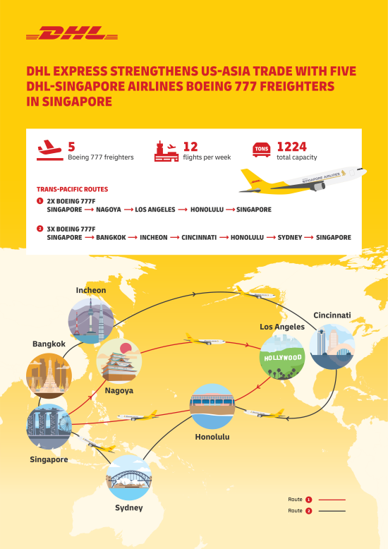  DHL Express Tempatkan Boing 777 di Singapura, Perkuat Perdagangan AS-Asia