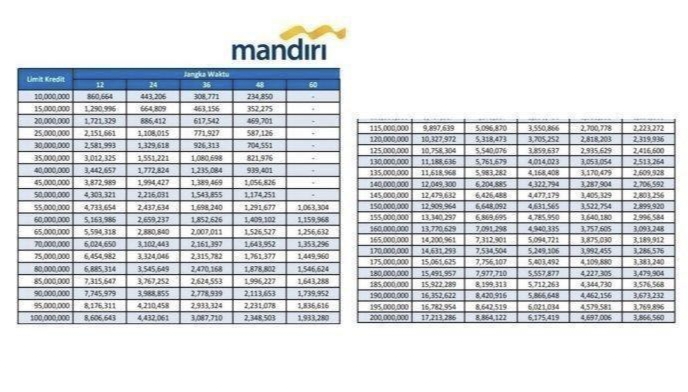 Berikut Daftar Tabel Pinjaman KUR Bank Mandiri Bisa Daftar Melalui Online Atau Kunjungin Bank Mandiri Terdekat