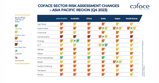 Simak, Barometer Risiko Negara dan Sektor Coface – Q4 2023: 2024, Tahun yang Penting