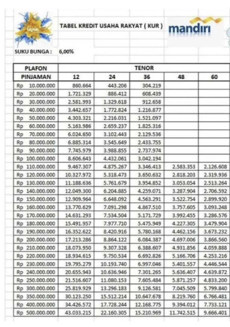 Lengkap Tabel Pinjaman KUR Mandiri Tergantung Tonor Kebutuhan mulai Jangka Waktu 12 Bulan Hingga 5 tahun