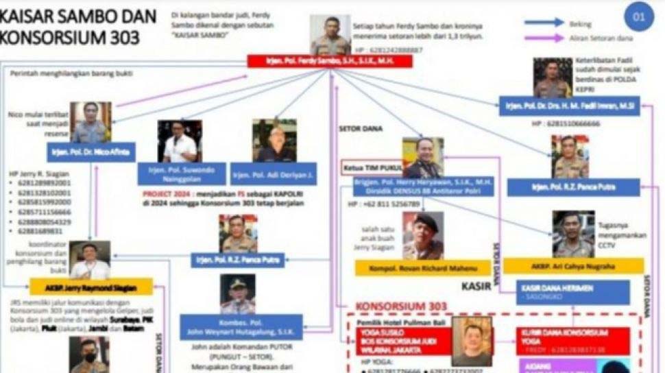  Diagram Konsorsium 303 Terungkap, Markasnya Dekat Mabes