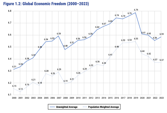 Posisi Indonesia Naik Dua Peringkat dalam Economic Freedom of the World 2025