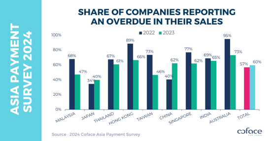 Coface Asia Corporate Payment Survey 2024: Overall improvement but worsening payment behaviour in textile and 