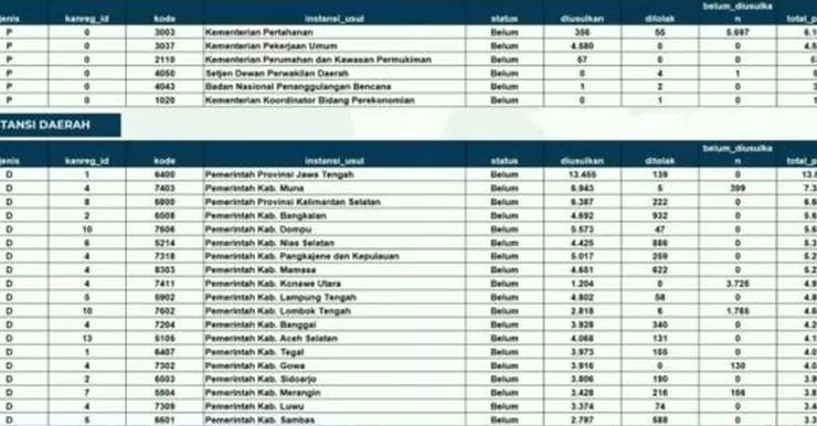 Banyak Instansi Belum Selesaikan Usulan PPPK Paruh Waktu 2025, Ini Daftarnya