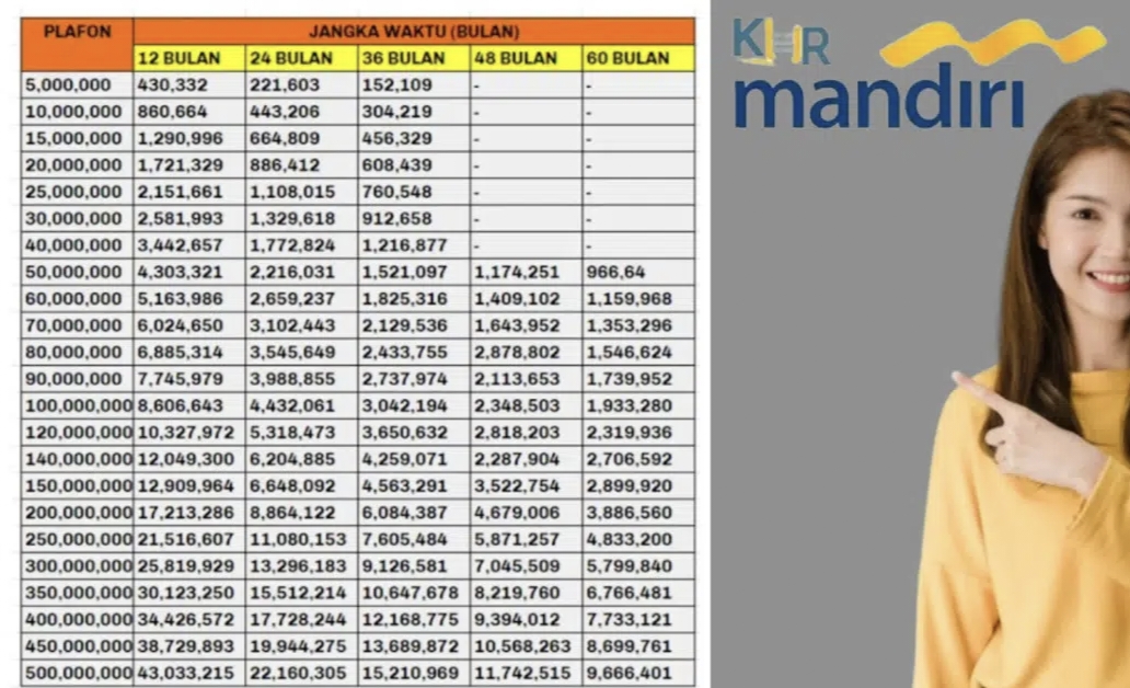 Plafon,Tabel Jangka Waktu Tenor Angsuran, Rincian Besar Pinjaman KUR Mandiri Lengkap Ajukan Gunakan Aplikasi