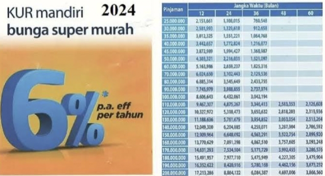 KUR Mandiri Solusi Kebutuhan dalam Meningkatkan Ekonomi Berbisnis yang Terutama Pelaku Usaha Mikro UMKM 