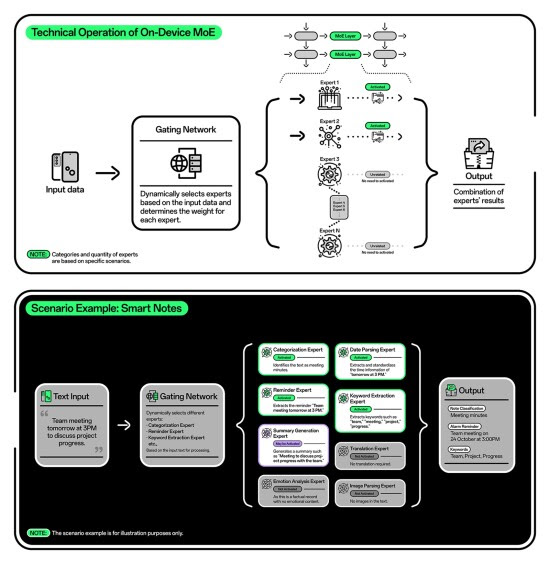  OPPO Leads AI Innovation with World’s First On-Device MoE Implementation, Paving Way for AI Advancements