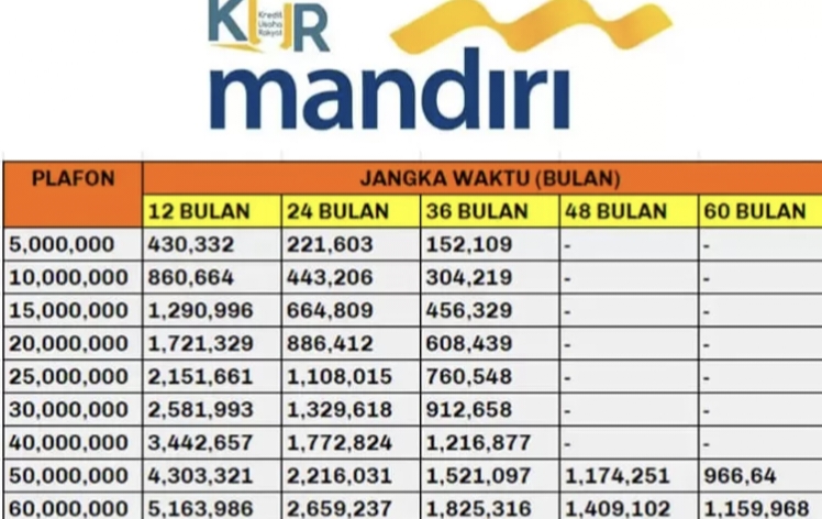 Cara Tepat Pengajuan Pinjaman KUR Mandiri Harus Tahu ini! Daftar Online Kunjungin Situs Bankmandiri.co.id! 