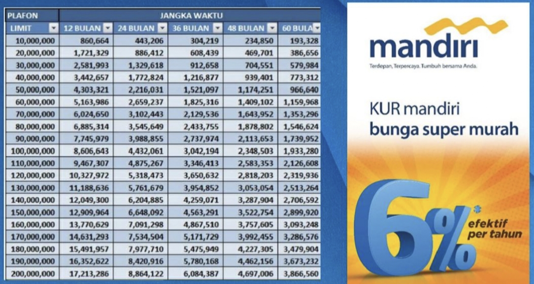 Limit dan Kategori Pinjaman KUR Mandiri Langkah Awal Bisa Daftar di Online Lebih Cepat Prosesnya! 