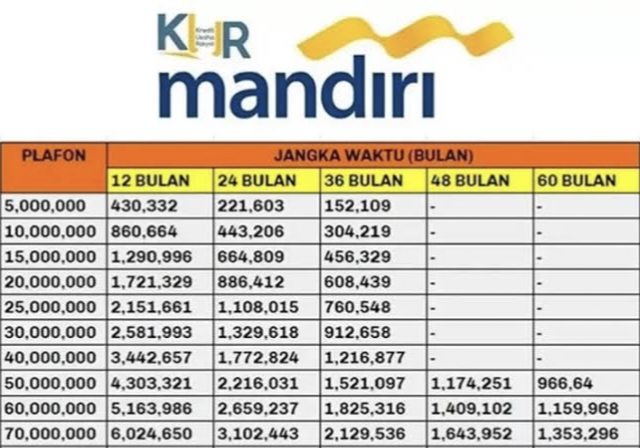 Tabel Pinjaman KUR Bank Mandiri Mudah Proses Lebih Cepat, Daftar di Online Bisa Cair Rp 200 Juta 