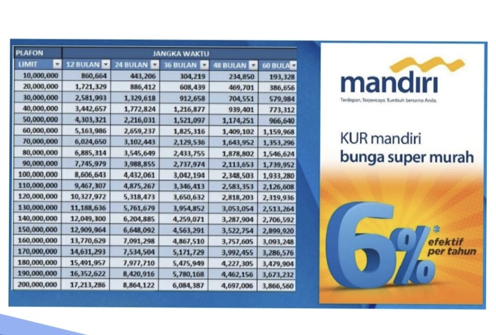 Ingin? Memulai Usaha Tak ada Modal, Ajukan KUR Mandiri Khusus Pelaku UMKM Proses Cepat Daftar Online