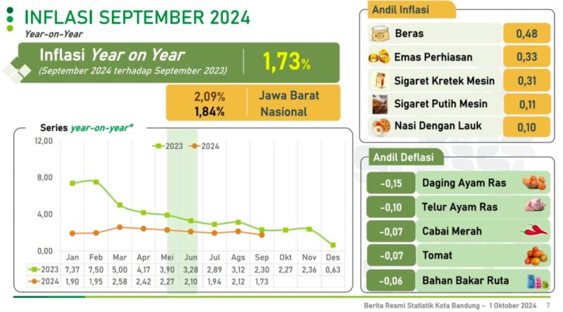 September 2024, Inflasi Indonesia Melandai ke 1,84% yoy!  Papua Pegunungan Tertinggi