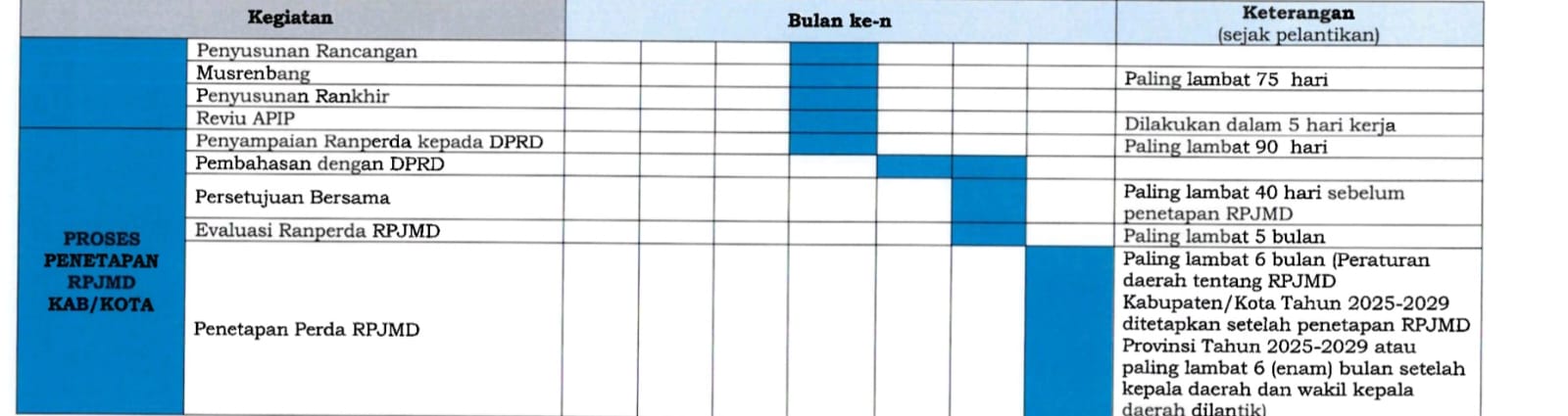 Proses Penyusunan RPJMD Seluma Dinilai Langgar Aturan, DPRD Seluma Membenarkan!