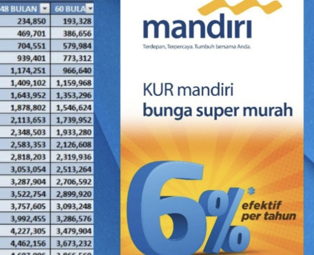 KUR Mandiri Salah Satunya Program Unggulan Bagi Para Pelaku Usaha UMKM di Indonesia juga di Bengkulu