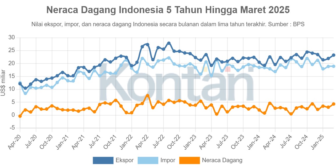 Neraca Perdagangan Indonesia  Surplus  Lebih Tinggi pada Maret 2025