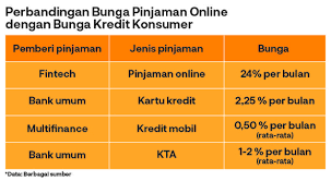 Ada Dugaan Pengaturan Suku Bunga Pinjol! Dilakukan Asosiasi